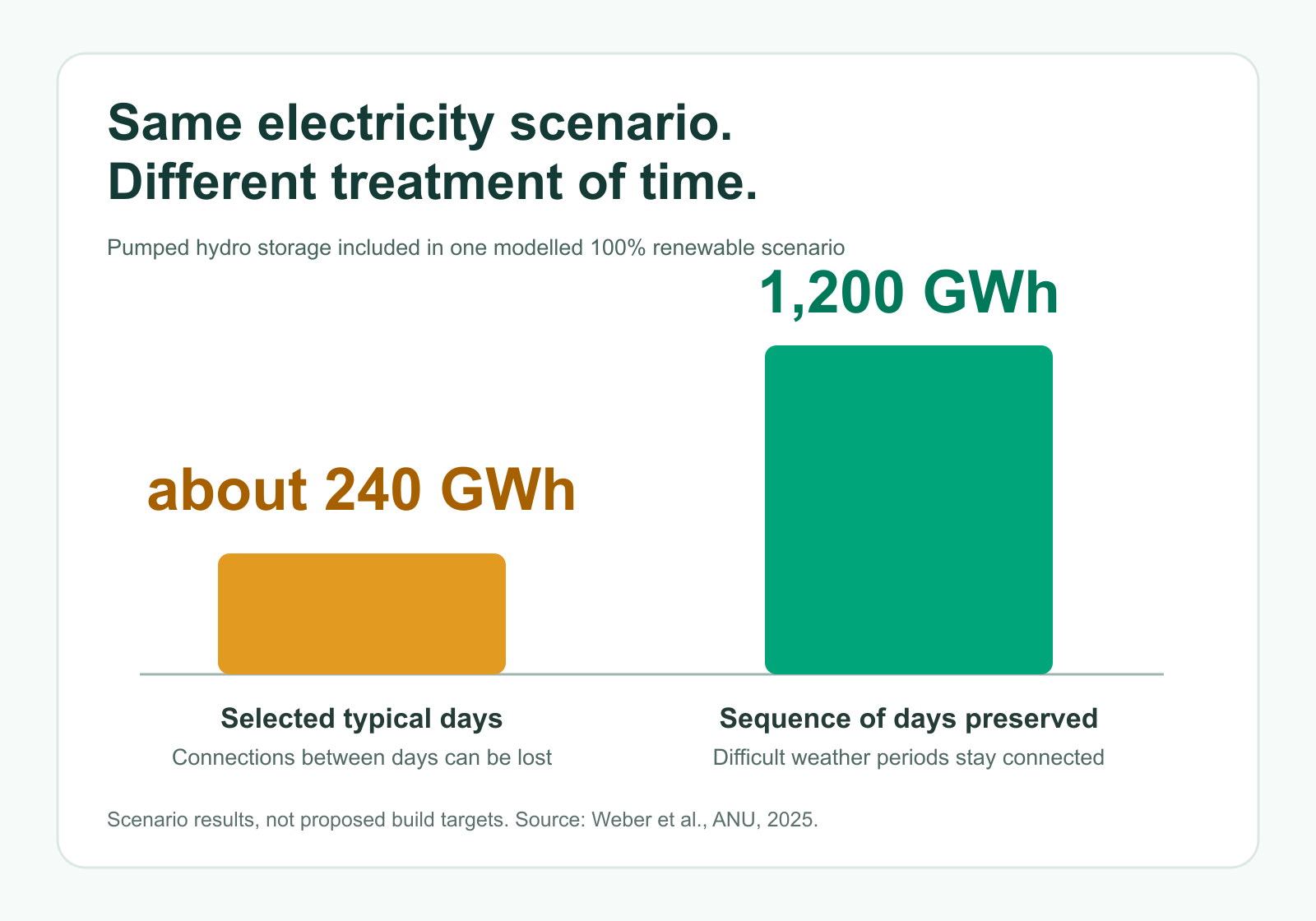 Two bar comparison showing about 240 GWh of pumped hydro storage using selected typical days and 1,200 GWh when the sequence of days is preserved